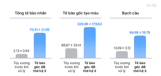 AB 3rd-Generation Stem Cells That Maximize Concentration Efficiency
