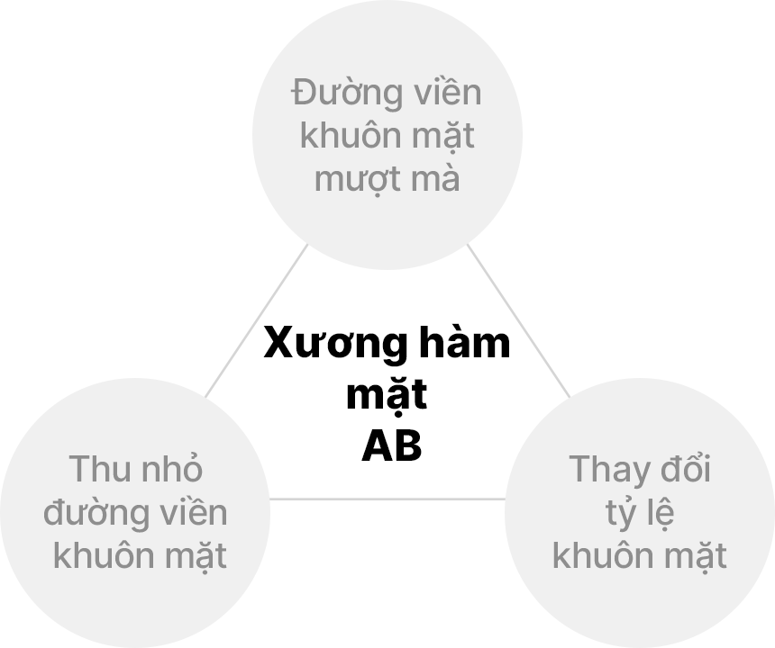 Kỹ thuật độc quyền của đội ngũ y bác sĩ AB